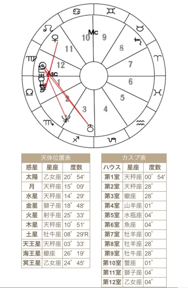 ホロスコープを読み解ける方いらっしゃいましたらよろしくお願いいたします。