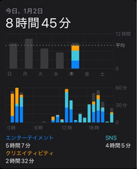 中3受験生です。冬休みで最近1日は午前2時間、午後3時間、午後2～3時間で5～7時間ほど勉強していて、私は集中力的にこれ以上やる気になれないのでちょうどいいかなとおもってます。 塾にもよく自習にいっていて親からも文句は言われてませんし、いまのところ順調だと思ってますが、スマホ依存気味でスクリーンタイムの平均がこんな感じです。
オタク趣味があって深夜にアニメをみながら絵を描いたり、Xをみたりす...