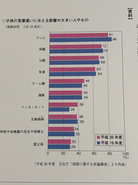 これは、子供の言葉遣いに与える影響が大きい人やものについて調査した結果の一部です。
この資料を見てどう考えますか？ 