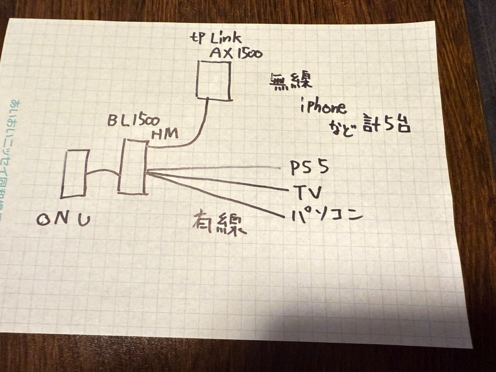 写真で分かりづらいかと思いますが、wifi、auのレンタルBL1500HMが不安定で非常に困ってます。症状は回線の接続が切れBL1500HMのネット、電話が赤ランプ。ONUが通信、光入力が消灯。 って感じで回線切れを起こし、2～3分ほど回線復活しない。去年からBL1500HMの以前にレンタルしていたルーターでも不安定だったのですが、tp-linkのAX1500を購入し、変化なかったので以前にレンタルしていたルーターをBL1500HMに交換してもらいました。それでも変化なくauに問い合わせたところ、訪問対応となり来てもらいました。異常がない状態から調査したのですが、外から(電線側)異常なしで、ONUの交換で様子を見て、ダメだったら大元のNTTに連絡してで終了しました。しかし、やはり改善されず、今日も4回ほど落ちました。 現状では怪しいと思ってる事は 1、BL1500HMから有線でPS5、TV、パソコンがドアを閉める際有線に衝撃が加わりが原因 2，tp-link AX1500が原因。(アクセスポイント済み) 3，どこかのコードが悪い。 長文ですみませんが回答お願いします。