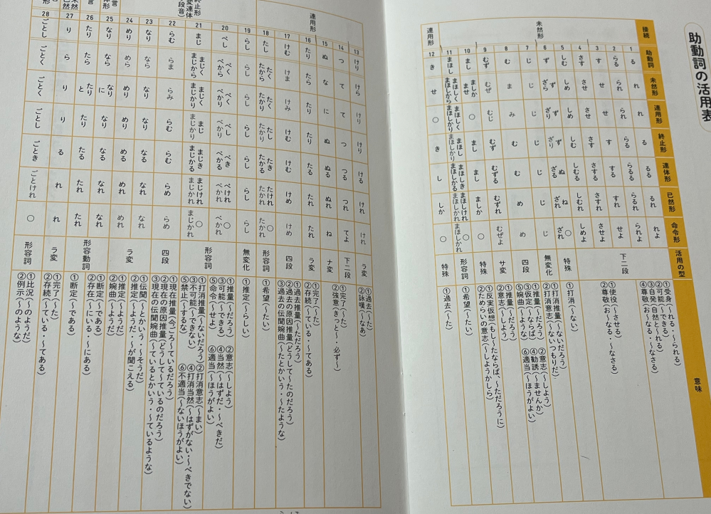 古文の読解をしてるいると助動詞の「ん」が出てくるのですが助動詞の「ん」ってどれのことですか？