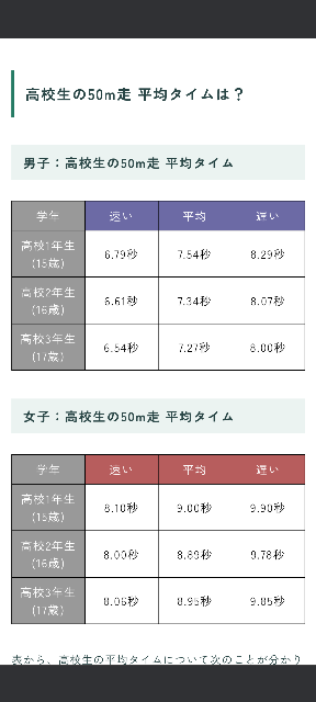 高校1年生で50m7.7秒は大体平均でしょうか？ 15年前(年明けたので今年で16年か)高校1年の時全く運動もしてなくて いきなり走るって言われて確か7.7秒でした これだと平均が7.54と出てますね