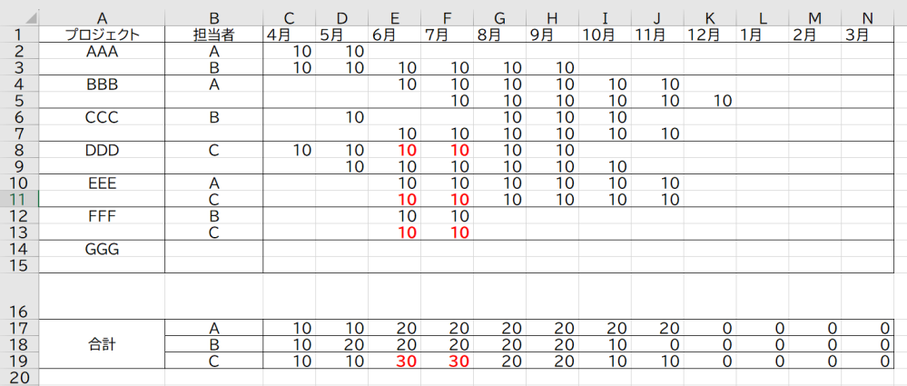 Excelでご質問です。 図のように、プロジェクト、担当者ごとに、 毎月の予測工数を入力しています。 合計が30を超えたら、全ての数値が赤文字に変わる方法を 教えていただけますでしょうか？ 合計の30を赤文字にするのは、条件付き書式で可能だと思いますが、 それと同時に、入力した数値（10）全て赤文字に変えることは可能でしょうか？ ご教授よろしくお願いいたします。