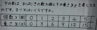 六年生の比例の問題なんですが、答えはなんですか？
お願いします！ 