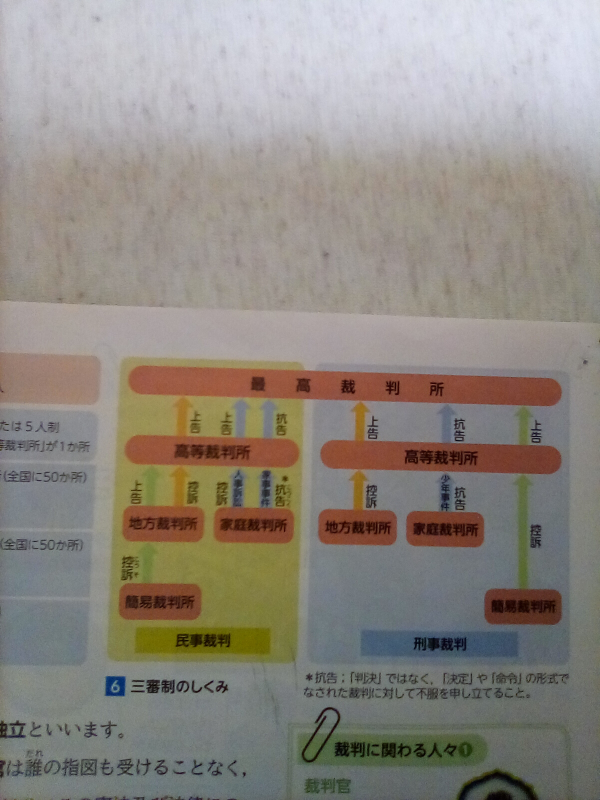 中３社会公民についてです 三審制について復習しているのですがこれだと民事裁判の場合、簡易裁判から行うと４回してませんか？