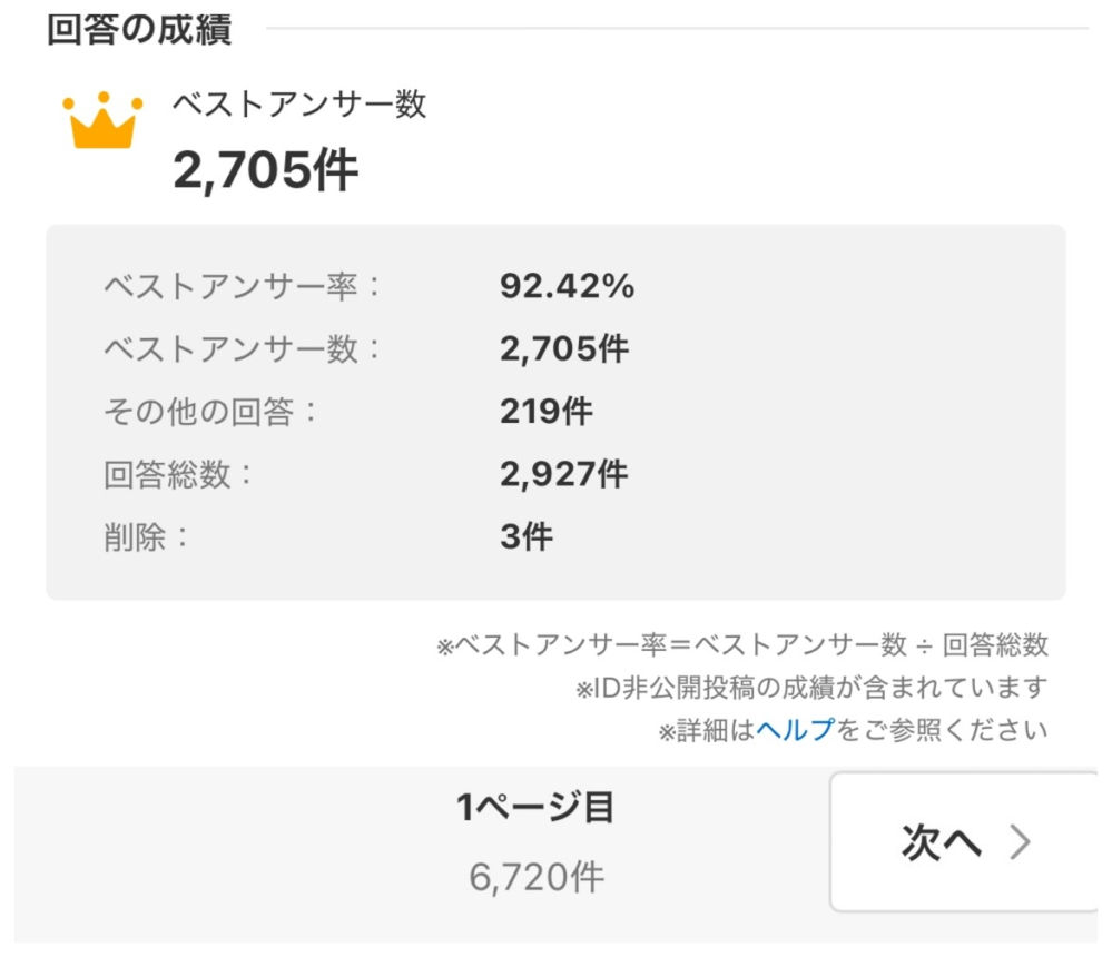 知恵袋の質問放置率について 私は家電系やスマートフォン系カテゴリで回答しています。 もし協力しても良いよという方がいれば、ご自分の回答成績欄で割り算して、どんなカテゴリーでどんな放置率か紹介いただけないでしょうか。 ちなみに私の放置率はこちら↓