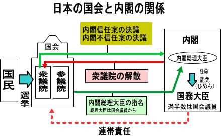 中３公民「内閣は国会に対して連帯して責任を負う」と教科書に書いてあったのですが、これって内閣と衆議院だけの関係じゃないですか？参議院って関係あるんですか？