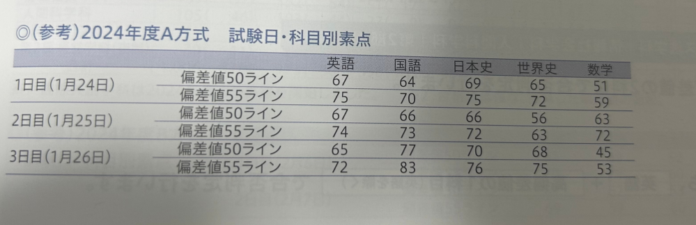 大阪経済大学2023年の一般A方式科目別素点を教えて欲しいです。探しても2023年のはなくて… 2024年のは見つけれたのですが。