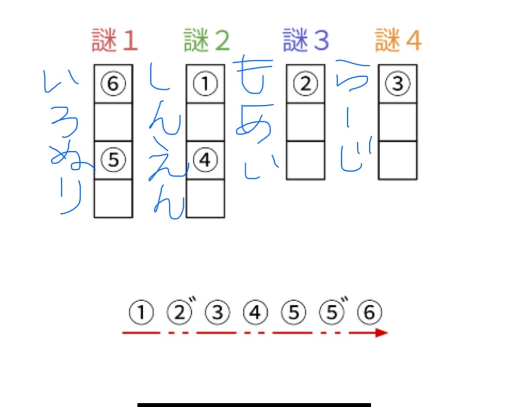 この謎解き分かりますか？ 解けないので、教えて欲しいです