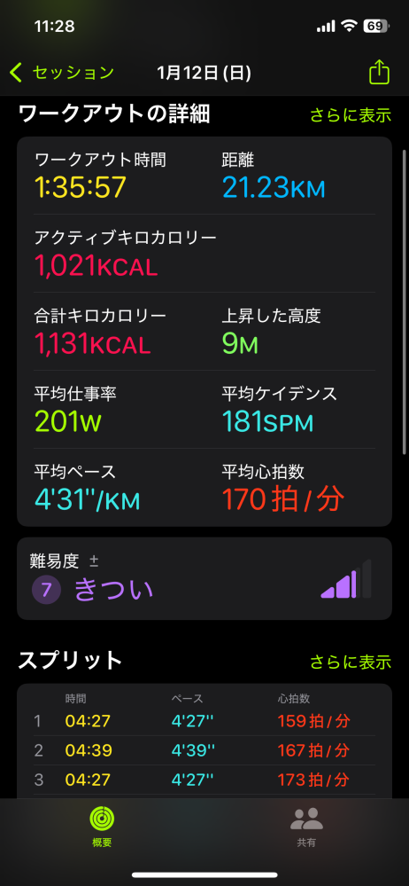 マラソン練習について 3月にハーフマラソン出ます 昨日と本日初めての20km走実施しました。 ハーフはこれで行けると確信しましたが、今後フルマラソンの参加も考えています。 初のロング走を実施した感想ですが、呼吸は全然楽なのに足が疲れた、が初のロング走の感想です。（初日は本番だと思ってレースペースを想定、2日目はペースを落としてジョギング感覚） これは30km走などのロング走の頻度を増やせば足が慣れて足が疲れるってことは少なくなってくるのでしょうか？ 足を鍛えるおすすめの練習があればご教示願います。