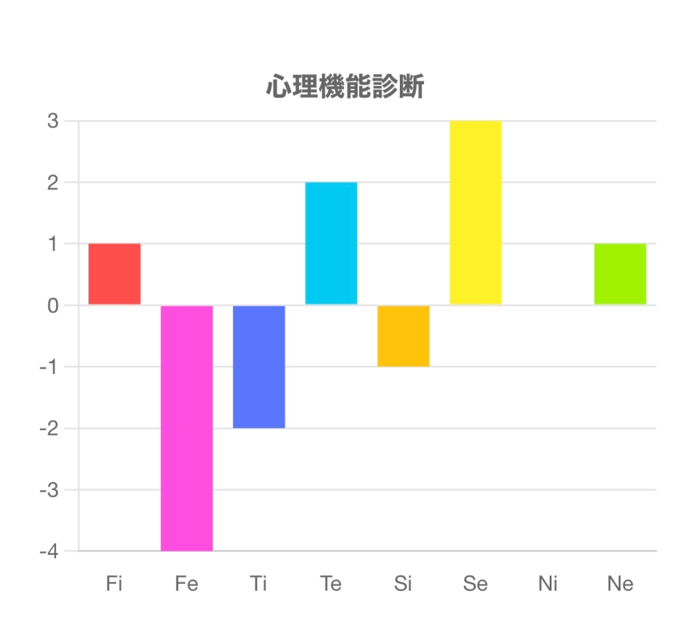 心理機能診断で、ESFPっぽいのですが、普通のMBTI診断ではISTP-Aです。 ISTPはFeが劣ると聞いたのでその要素はあるようですが、これはどのように見るのが正解ですか？解説お願いしたいです！