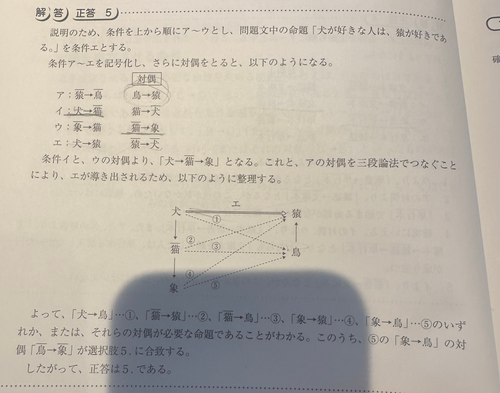 公務員試験の判断推理の対偶と三段論法の問題なんですけど あるグループの人たちの動物の好みについて、以下のことがわかっている。 ・猿が好きでない人は、鳥が好きでない。 ・犬が好きな人は、猫が好きでない。 ・象が好きでない人は、猫が好きである。 このとき、「犬が好きな人は、猿が好きである。」ことがいえるために必要な条件として、最も妥当なものはどれか。 1．猿が好きな人は、猫が好きである。 2. 猿が好きでない人は、猫が好きでない。 3. 鳥が好きな人は、象が好きである。 4. 鳥が好きな人は、象が好きでない。 5. 鳥が好きでない人は、象が好きでない。 この問題の答えが5番なんですけど解説を見てもあまり理解できないです。教えてください。