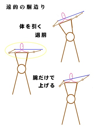 弓道について質問です。 私は最近的前にたった者なのですが、的前で弓を引く時弓が弱いので(8キロ)、遠的みたいな形でやってみいます。 そこで質問なのですが、私はいつも狙いを定める時どのくらい上にすればいいのか分かりません。加減が分からず幕にあたってしまいました。 これって斜めに引かずまっすぐやってもちゃんと安土まで届いたりするのでしょうか？ 分かりづらくてほんとにすみません。 もしわかる方いたら回答お願いします