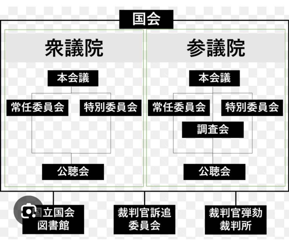 画像の常任委員会の中に、内閣や総務、法務、厚生労働、国土交通などがあり、 その内閣の中に、内閣官房や、内閣府、各省庁がある。 で合っていますでしょうか？ （画像はhttps://bestkateikyoshi.hatenablog.com/entry/2020/11/26/010000から）