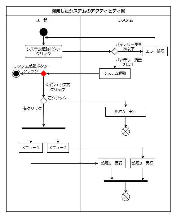 正しいルール（UML）に従ったアクティビティ図の表記についてアドバイスお願いします． システム（例）を添付しています． 「フロー終了」記号を2箇所ありますが，ここから赤色のひし形「判断」記号へ戻るように修正したいです． （わかりやすいように赤色にしています） どんな記号（もしくはループ？）を使用すべきでしょうか？ よろしくお願いいたします．