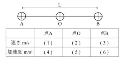 高校物理です この問題がなかなか解けずにいるので どなたか教えてくれませんか？ 物体が、点○を中心とした距離L=4.40mのAB間を角振動数 = 4.00 rad/sで 単振動している。表の(1)~(6)に適した値を入力せよ。ただし、右向きを正 とする。