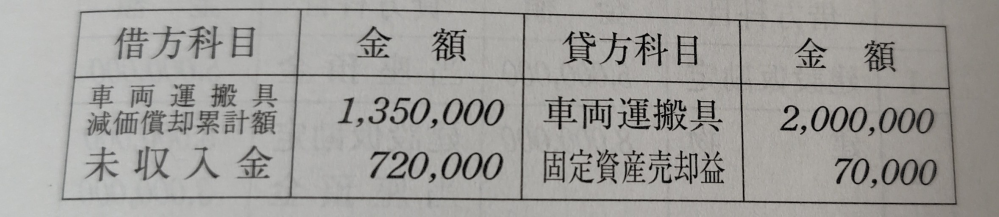 至急 簿記の問題です。この問題の計算方法を教えてください。 7年前の期首に取得した車両運搬具(取得原価¥2,000,000,残存価額は取得原価の10%, 耐用年数8年,決算年1回,定額法,間接法で記帳)を、当期の期首に¥720,000で売却し。 代金は月末に受け取ることにした。 答えは画像です。