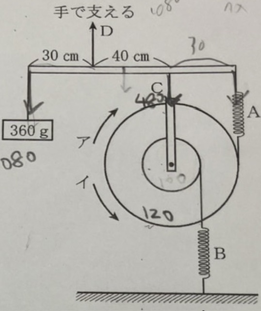 理科 図のように長さが100cmの棒、重さが120gで、 輪の半径が30cm、軸の半径が10cmの輪じく、 100gのおもりをつるすと5cm伸びるばねＡとＢ、 重さ360gのおもり、ひもを組み合わせました。 ただし棒、ばね、ひもの重さは考えないものとします。 問題）360gのおもりを適当な重さのおもりに変え、 棒を水平に10cm引き上げると、棒はそのまま水平になってつり合いました。 (1). ばねＡは、問①のときより、さらに何cm伸びましたか。答えは、３cmです。 (2). ひもＤを手で支える力は何gになりましたか。 答えは、1080gです。 (3). 図の360gのおもりを、何gのおもりに変えましたか。答えは、660gです。 (4). 輪じくは、図中のア、イのどちらに、 何度、回転しましたか。円周率を３として答えよ。 答えは、ア に ６° 回転した。 それぞれの考え方を教えてください。