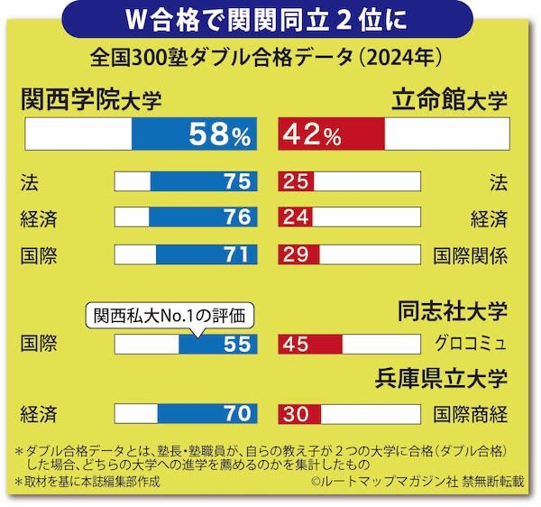 関西学院大学と立命館大学 やはり今でも関学が上なのでしょうか？ 関学は不動の定位置（関関同立2位）ですか。