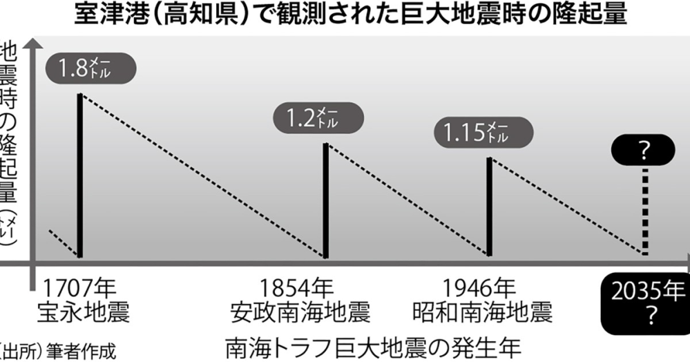 南海トラフの発生時期の予想として、以下の表についての信憑性はどんなもんでしょうか？ 私見でも科学的根拠に基づくことでも構いません。