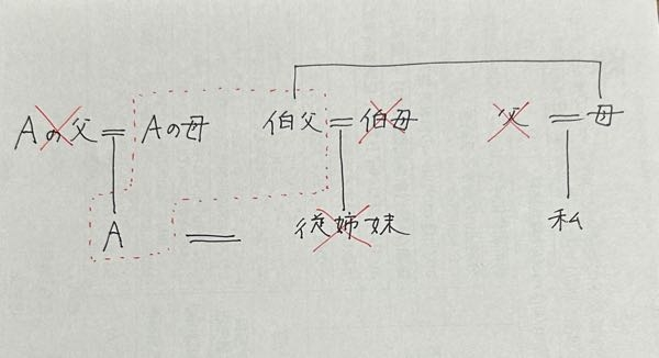 伯父の生死を確かめる方法 遠方の伯父は娘夫婦と同居していましたが、娘が他界し、娘の夫(A)とAの母と住んでいました。 おそらく、伯父とAの母は男女の関係です。婚姻関係は無いと聞いています。 伯父とAが養子縁組をしていたかどうかは不明です。 数年前にAから、その叔父が入院して意識不明だと連絡がありました。コロナ禍でお見舞いにも行けない時期だったため病院名を聞きませんでした。 その後何度かAとメールしたりお見舞いを送ったりしましたが、ある時ぱったり連絡が来なくなり、現在連絡がつきません。 伯父の家も預貯金も乗っ取られた気がしてなりません。 万が一伯父が亡くなった場合、伯父とAが養子縁組をしていなければ、私の母を含む兄弟姉妹が相続人となるはずです。それで、亡くなったという連絡をしてこないのではないかと疑っています。 現況をたしかめる方法は、伯父の家を訪問するしかないでしょうか？