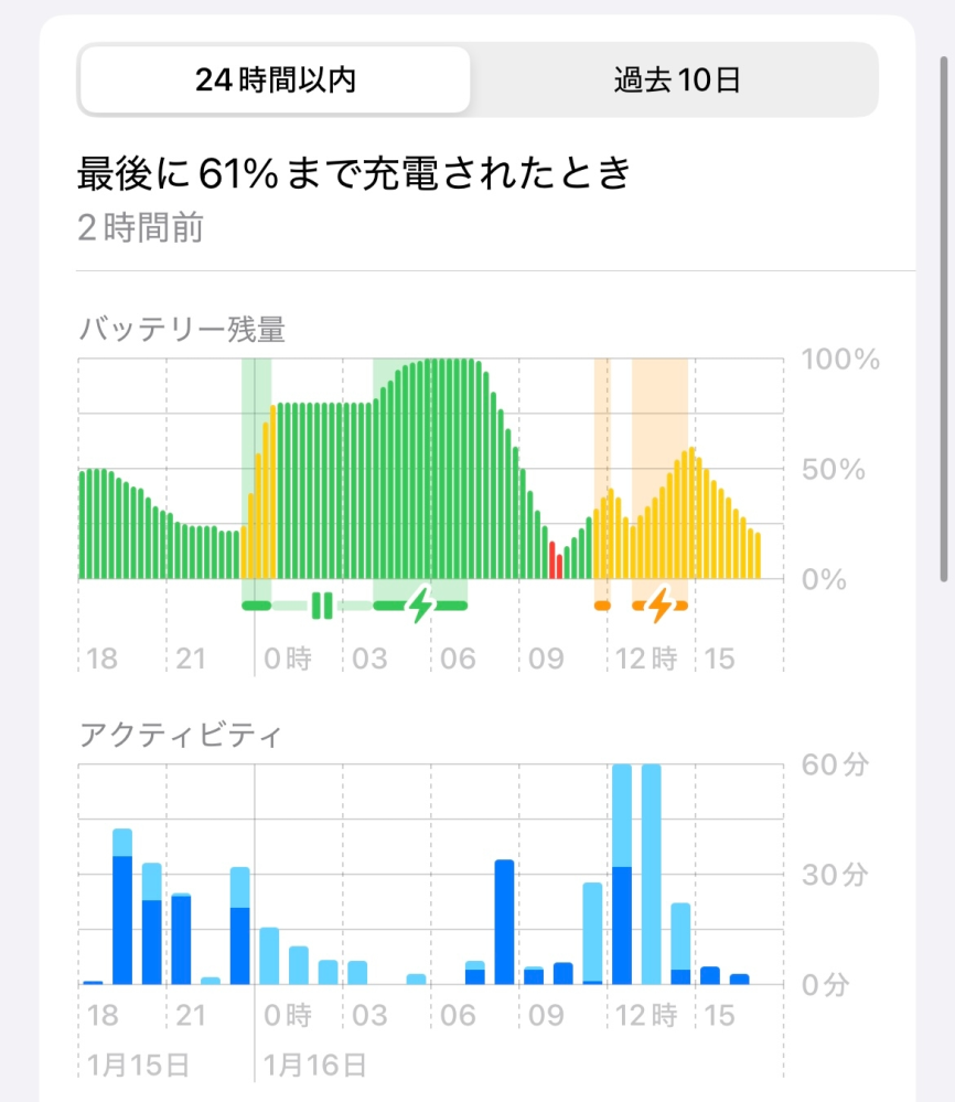 iPhoneの充電が異様に早い 昨日寝てる間に充電したのに朝起きて少ししたら30%位になっていました。写真の通り6~9時ですごく減っていますがその間スマホを使っているのは30分位です。 過去10日間のグラフでも、アクティビティの量はそれほど変わっていないのに、それまでのバッテリー使用状況のグラフは1日5%前後で昨日だけ200%です。 アプリはSafariのバッテリー使用量が半分以上で他は1桁台です。実際Safariを音声を聴くのに昼に2時間程使いましたが、充電の減りが早くなる前から同じように使っていました。 また昨日はスマホを使っていないのに熱くなっている事がありました。今日は熱くなってません。 今までと変わった使い方はしていないのにこんなに減りが早いのはどのような原因が考えられますか？またどうしたら治りますか？