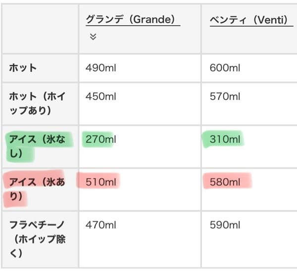 スタバのドリンクをベンディでよく頼みます。 アイスをよくたのむのですが、 甘いドリンクだとシロップが沈澱して嫌なので タンブラーを使うのですが、 夏用のステンレスでちょっと重いので軽いやつを買おうと思うのですが、 欲しいと思ったものが、 容量が550mlか800mlのサイズしかなくて、 ちょうど微妙で迷ってます。 グランデだと550で氷ありでもちょうどいいかと思うのですが、 ベンディも氷少なめにしたらいけますかね？ 氷が少なすぎても嫌なのですが… グランデくらいの氷は入りそうですかね… 混ぜたいので、 上1センチくらいは空けて入れたいです…