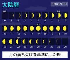 大安や仏滅は太陰暦で決められているのですか？