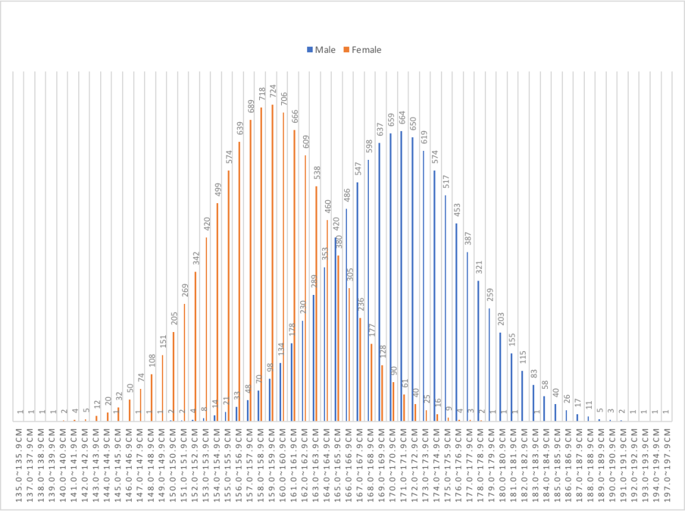 身長分布のグラフに背が140cm未満の男性がいないのは母数が少なすぎるからですか？