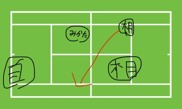 ソフトテニスについての質問です 自分がサーブを打ち相手がレシーブし 画像のようなコースに出された時があり取れなく、失点してしまうことがあります、、、 他のコースも警戒したいのですが 良いポジションを教えてください！ (文字汚くてすいません、、、)