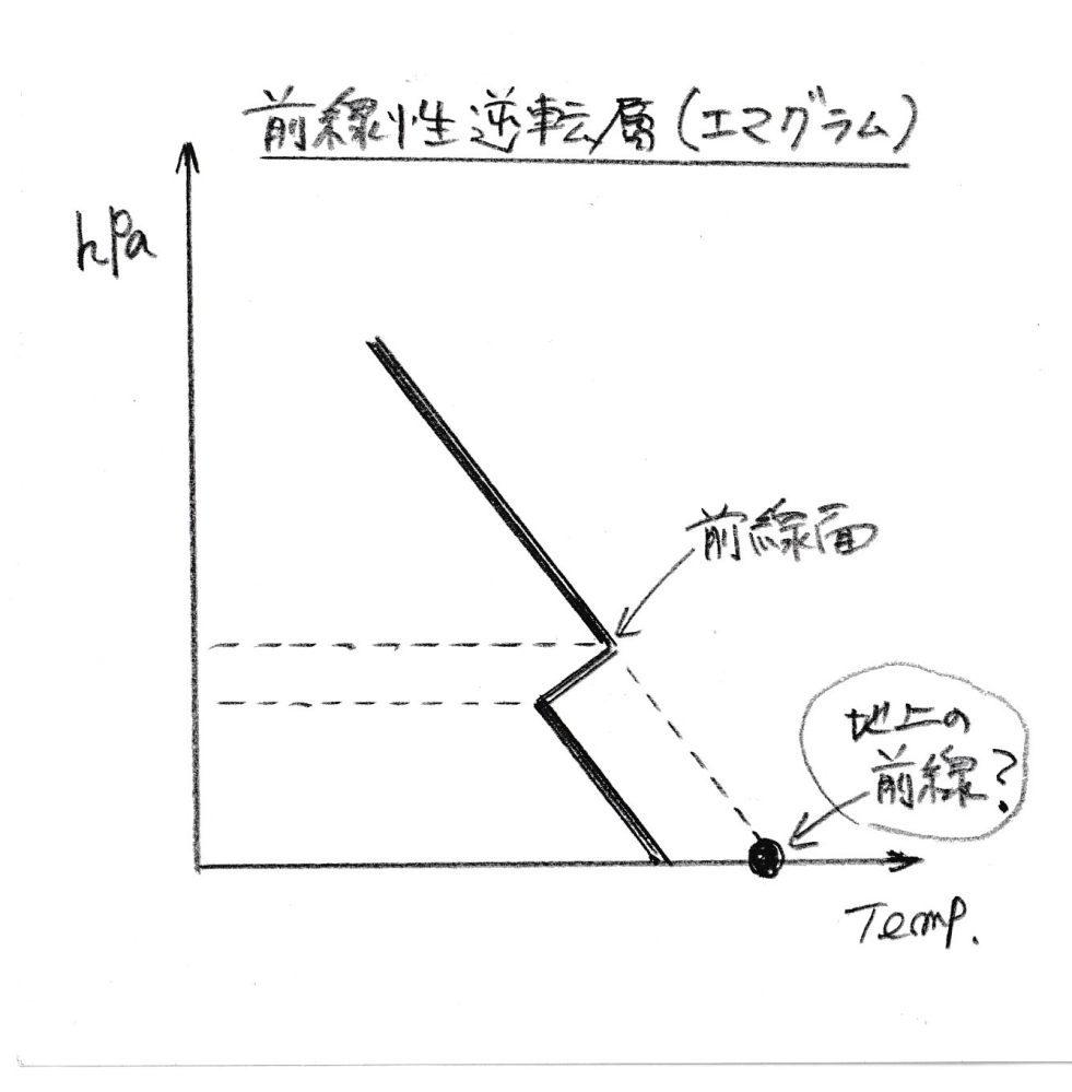 エマグラムで見る前線性逆転層の地上の前線は、図の「地上の前線？」の位置で良いのでしょうか？ 確信が持てません。 どなたか御教示ください。