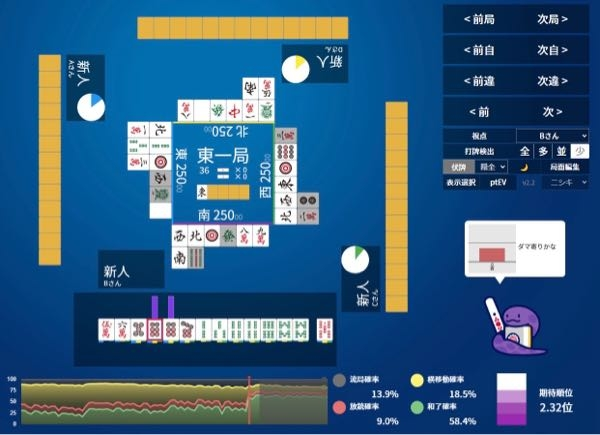 これはダマですか？ 運良く赤5sが刺さってトンパツだし跳満狙いでリーチをかけたのですが、AIには「ダマかな？」と言われました。 確かにダママン確定ですし巡目も中盤差し掛かり47の出上がりは期待しづらいのはわかりますが、ダマでもなかなか4とか7は出にくいですし、3mとか5mとか河に結構切られてて何より黙ってる間に他が手をどんどん進めてしまうので牽制の意味も込めてリーチを打ったのですが。 結局ツモって跳満になって結果オーライだったのですが。 リーチしない方がやっぱりいいのでしょうか？