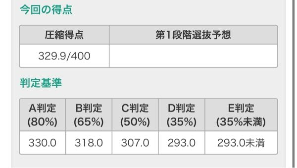 至急 東進のリサーチです もうこれほぼA判定と考えていいですか？ 上に3人しかいなかったので合格の可能性あるって考えてもいいですかね？