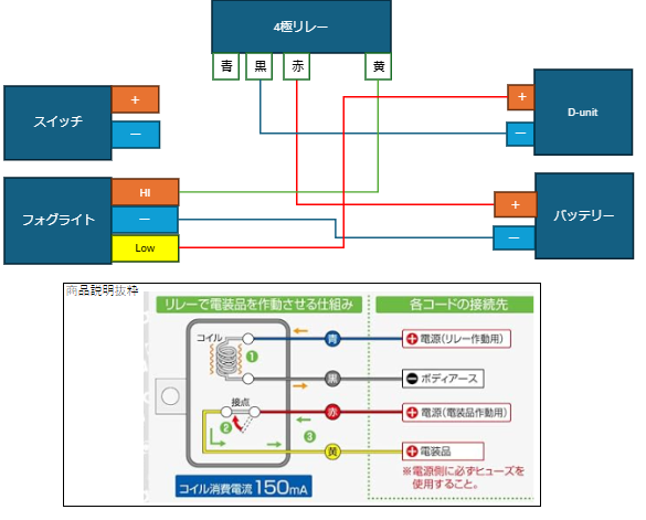 配線図をもとにバイクのフォグランプの配線について教えてください！！ フォグのHiをスイッチでON.OFFしたいのですが、どう配線するのが良いのでしょうか？ スイッチ：https://www.amazon.co.jp/dp/B0BNBTLBCT リレー：https://www.amazon.co.jp/dp/B075SVYJ1S 当初はスイッチを挟まずにヘッドライトのHiの線をリレーにつなぐ予定でしたが、LEDのものでHiの配線を探しきれなかったので、スイッチで制御しようと思っています。