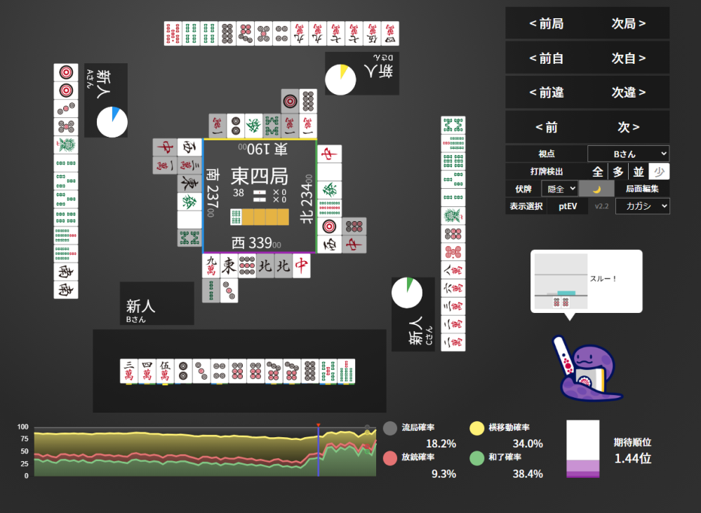 東風戦 東４ ０本場 ドラ７ｓ トップ目で、９巡目にポンテン表示牌の６ｓ待ちを取りました。 しかし、ニシキ、超副露のカガシでさえスルーでした。 （結果論的には数巡後に6ｓツモり終了でした） ニシキカガシ共に半荘用のシステムなので、東風戦用のニューとシグマで見ると、ほぼ100鉄鳴き推奨でした。 しかし、自分の感覚だと東南戦だとしても、トップ目で流したいので、９巡目はポンテン取るかと感じるのですが、半荘戦では安くなるような鳴きはしない方が良い感じでしょうか？？