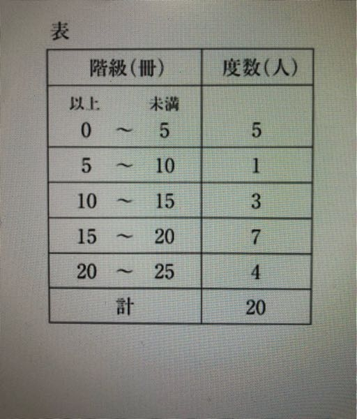 この度数分布表の最頻値は17.5冊であっていますか？