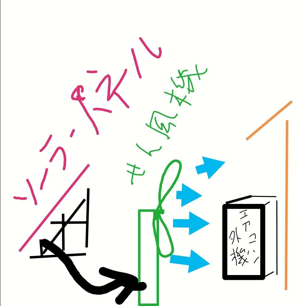 夏に太陽光発電の電力で扇風機からエアコン外機や壁に空気を送れば、壁から奪われる熱は送風速度の二乗に比例するから、エアコン外機も無理な運転をせずに、また、 壁から熱を奪うことでさらにエアコン効率や部屋の温度低減になるのでは？