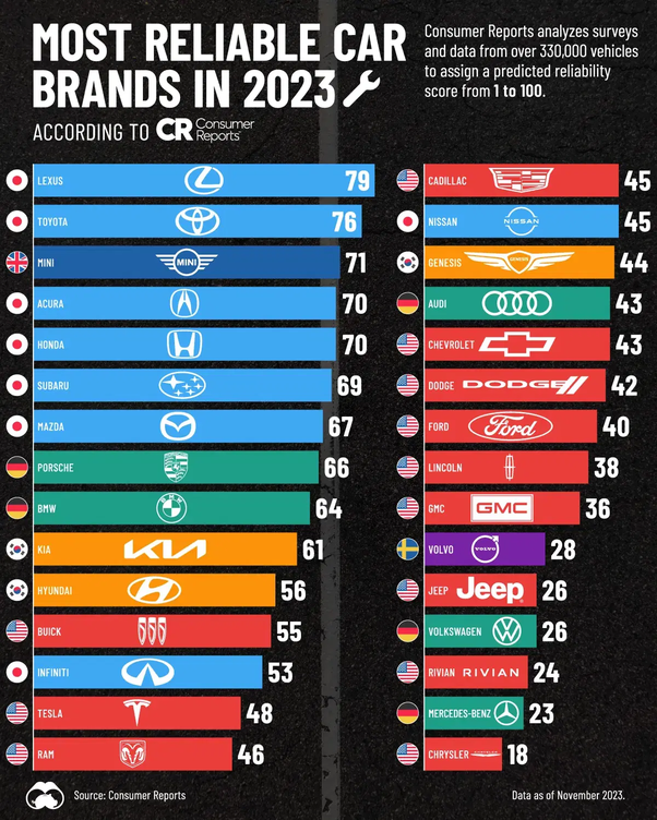 miniってこんなに信頼性高いんですか？日本車レベルで故障しにくいなら買おうかと思うんですが、外車に対するイメージはやはり「壊れやすい」なので少し躊躇してしまいます。 にしても日産…日本の車メーカーなのでこの順位は驚きです。この順位付けが信ぴょう性あるのか無いのか分かりません。