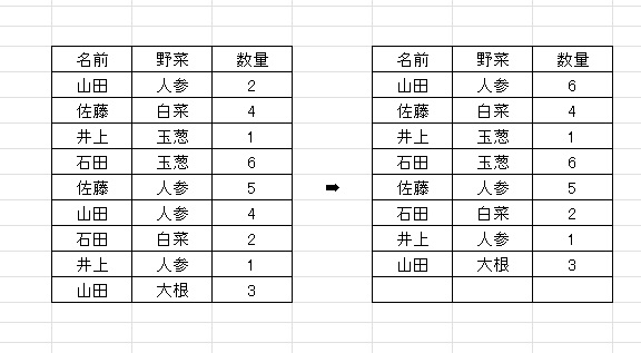 エクセルについて質問です。 リストの中で2つの条件に合うものだけ合計して 同じ形でリストを作り直したいです。 画像でわかりますかね？