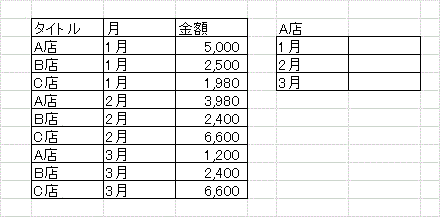 エクセルの関数を教えてください。 月ごとの金額リストがある横で、A店のみの月ごとのリストを作りたいです。 元の左の表をフィルタ等で加工するのではなく、別表としてデータを抽出したいです。 条件が１つならSUMIFで出来たのですが、①A店 の、②１月 、のように２つの条件に合致する「金額」の値を抽出したいのですが、どのような式にしたらいいでしょうか。 分かるかた教えていただけると助かります。 よろしくお願いします。