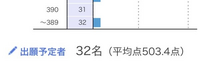 バンザイシステムの志願者予定数より
実際の志願者数が多くなることはあるとは思うのですがそれが1.5倍とかになることはよくあることなのでしょうか？ 例えば下図のように32名が実際の出願では48名になるとかです。