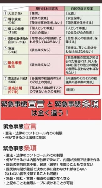 自民党案で憲法改正された場合、国民主権から政府主権になり緊急事態条項（緊急政令）の追加と基本的人権を守る最高法規97条の削除によりいくらでも人権を国民から剥奪できるようになります。 かなり危険だと思いませんか？ ※11条と97条では性質が違うので11条だけでは基本的人権は守られない。何故大切な最高法規を消すのか。 ※緊急事態条項が追加されるといくらでも適当な理由をつけて選挙を永久に停止できるので政権交代させることもできなくなる。