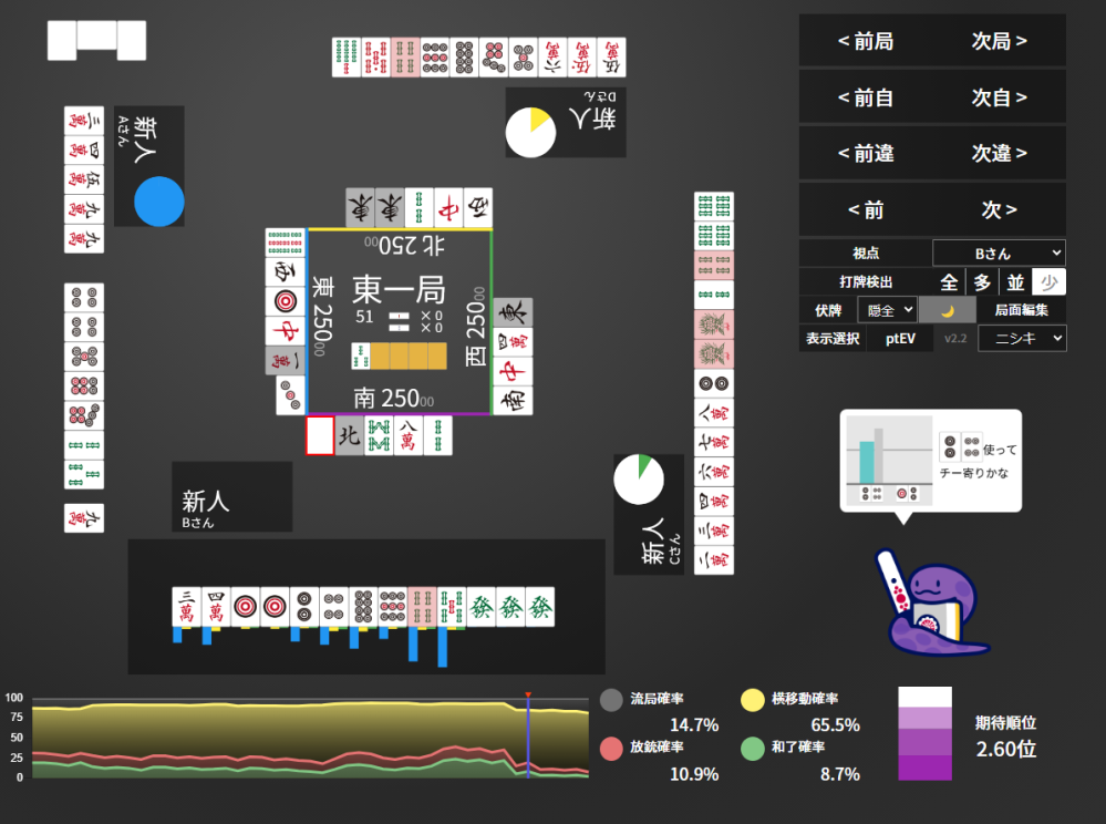 東風戦 東1 0本場 ドラ４ｓ 親リーに対して鉄チー推奨でした。 愚形２の２シャンテン発ドラ１のあがりやすいとも言えない安手なのですが、この3ｐチーの後は89ｐ落として押せってことでしょうか？ それとも、1ｐ対子落としながら変化を待つ感じなのでしょうか？