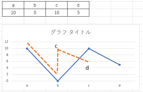 エクセルのグラフについて質問です。 折れ線グラフで通常の横軸4項目でなく、途中点線のように縦軸に対して2つのデータを入れて表示することはできますか？