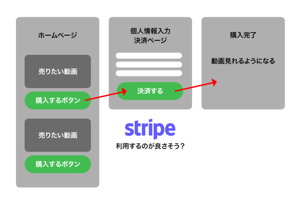 デザイナーをしてるものなんですが。 添付画像のようなサイトを作る場合の フリーランスの方にコーディングを依頼する場合の費用って いくらくらいなんでしょうか？ あと作業自体、何日くらいでできるかも知りたいです。 自社HPでコンテンツ販売する 他に良き方法がもしあれば教えていただきたいです。