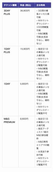 先日発表されたKCON JAPAN2025について質問です。 あまりコンサートとか行ったことなくて詳しくなかったんですが、まずKCONとはアーティストのコンサートだけでなくて、それぞれのアーティストとか韓国文化？に関するブースがあるお祭りみたいな感じのイベントという認識であってますか？ で、去年の情報を見ているとチケットの種類がたくさんあるようで…(>_<) 去年のを参考に質問なんですが、 今年は5月9日～11日開催みたいで、10日11日に参加したいです。 その場合3day plusより1day plusを2枚買うので大丈夫でしょうか？？ このチケットを買ったら諸々のブースも見れますか？？ あとM&Gチケットは当たればアーティストの指定はこちらが出来るのでしょうか？？ ↓最後にこのあたりのグループは出演すると思いますか？？ IVE、KISS OF LIFE、aespa、ILLIT、XG、(G)IDLE、ITZY、NewJeans、イェナ、SEVENTEEN、BOYNEXETDOOR、Stray Kids、ATEEZ、EXO(CBX) 質問多くてすみません ;;;;