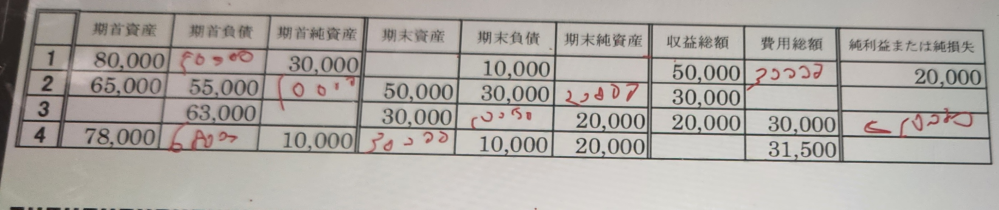 簿記の勉強始めたんですけど初歩的な問題である画像の埋めてないところの求め方と答えが分かりません。どういう風に考えたらいいのでしょうか?