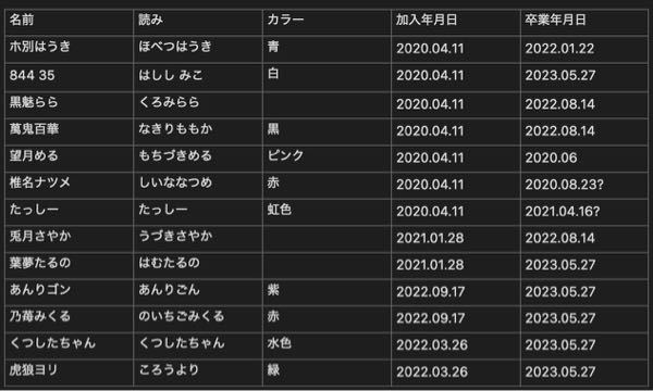 モノクローンのメンバー表を作っているのですが、信頼たるソースが