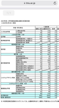 2025年度の都立大入試、足切りラインどのくらいになると思いますか？理学部化学科です 