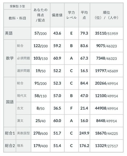 関西の高二男子です。受験勉強についてアドバイスください。僕は今までそれとなく地頭が良いせいか真剣に勉強に取り組んだことがありません。 ですが、大学はいいとこに行きたいのでこれから受験勉強を始めていこうと思っています。ですが、どのように勉強したらいいかや、自分にはどのような参考書が合っているのかがさっぱり分かりません。予備校がどこがいいかなども分かりません。下に情報を書いておくので勉強法や参考書など教えてくれたら嬉しいです。 高校⋯偏差値65程度 塾⋯馬渕個別（週1、数学） 持ってる参考書？など 数学⋯サクシード 英語⋯LEAP（普通のとbasic）、シス単 理科⋯リードライトノート化学、セミナー（物理と化学） 社会⋯なし 共テでは物理と化学、政経を選ぶ予定です。 志望校は私立では関関同立か近大、国公立は大阪公立大かなと思ってます。親は大阪公立大に行って欲しいらしいですが、公立大は正直無理かなと思ってます。 この前受けた河合模試の結果も貼っときます（校内順位は45/280位でした）。判定は公立大理学部物理学科E、同志社理工学部数理システムE、関大システム理工物理・応用物理D、近大理工学部物理学科Bです。追加で何か欲しい情報があれば言ってください！